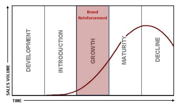 Reinforcement