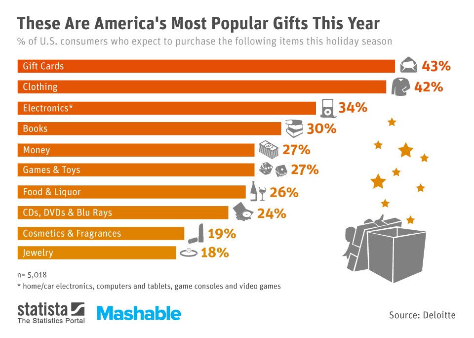 Americas Most Popular Gifts