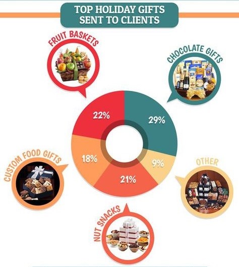 Top Holiday Gifts Sent To Clients