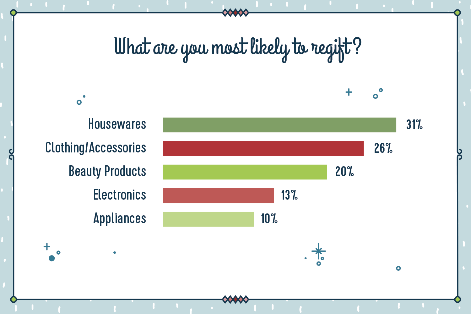 What Are You Most Likely To Regift