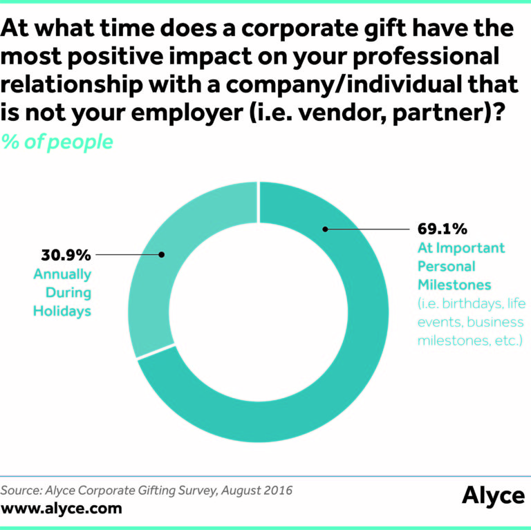 Corporate gift certificates for employees